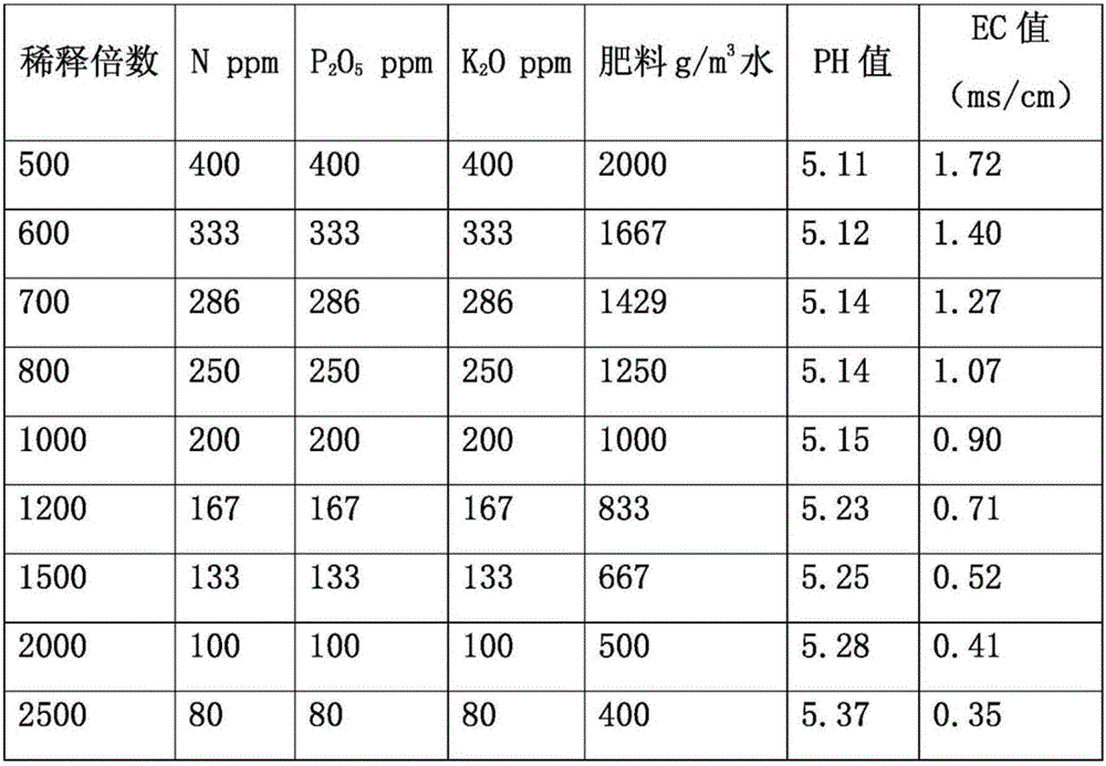 Cultivation method for forcing edible summer-flowering chrysanthemum in summer