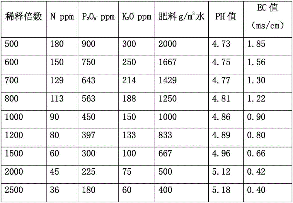 Cultivation method for forcing edible summer-flowering chrysanthemum in summer