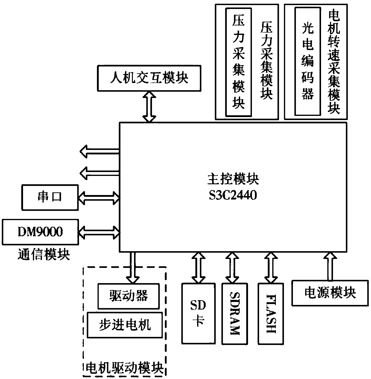 Small constant pressure control system based on embedded technology