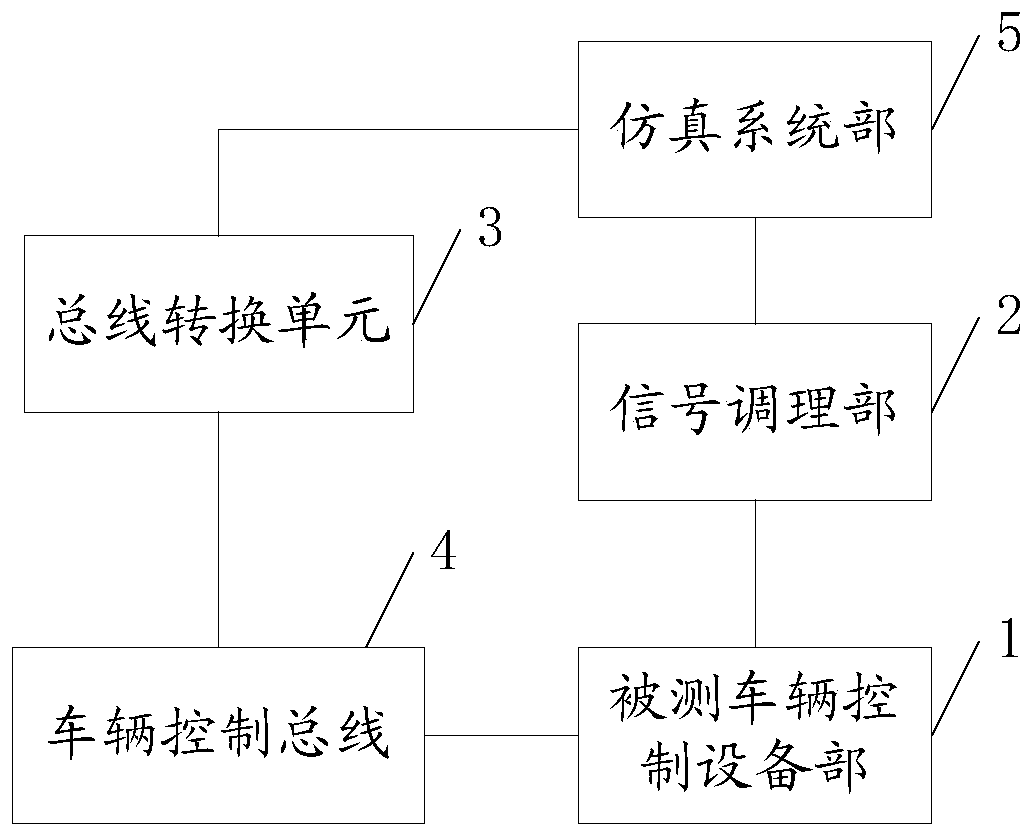 A combined test system for rail transit vehicle control equipment