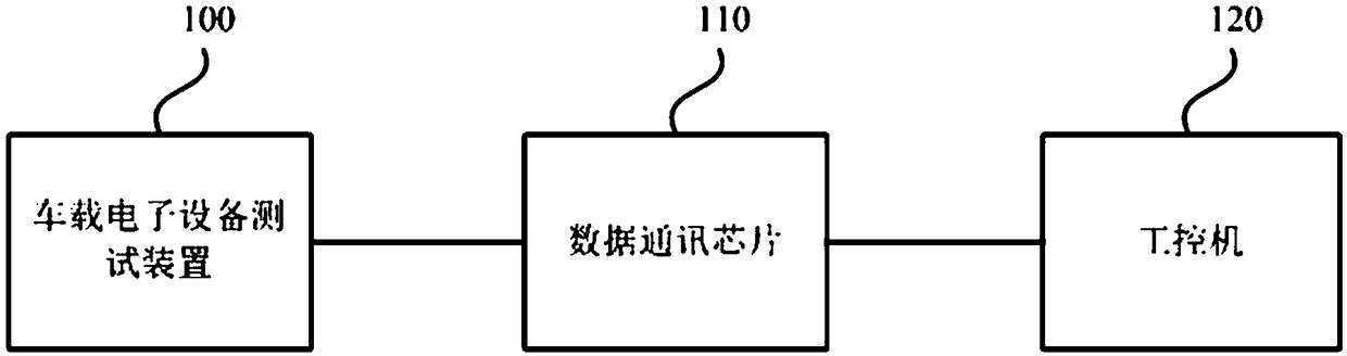 Vehicle electronic equipment testing device and testing system thereof