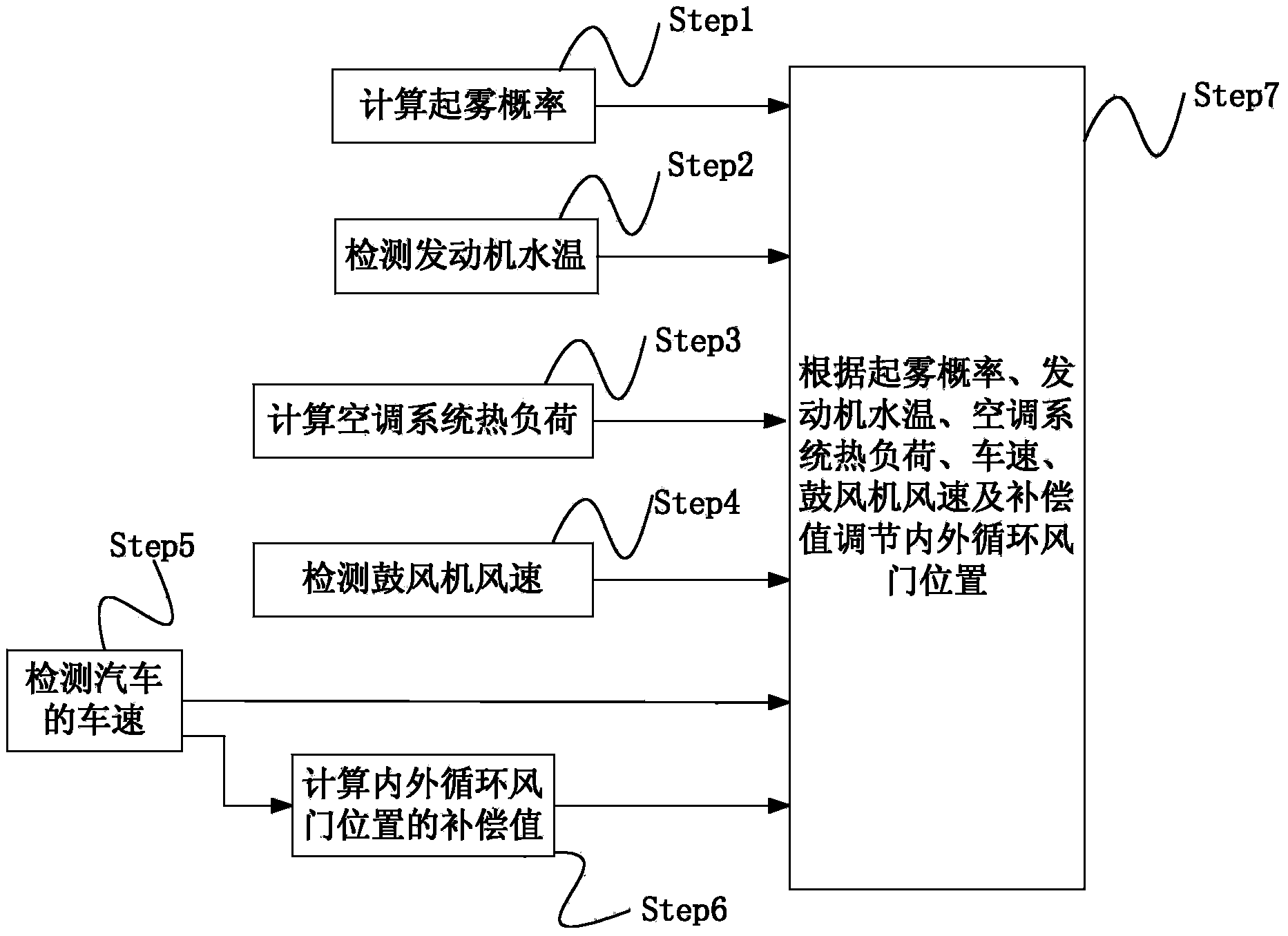 Control method and system for automobile air conditioner inner and outer circulation modes