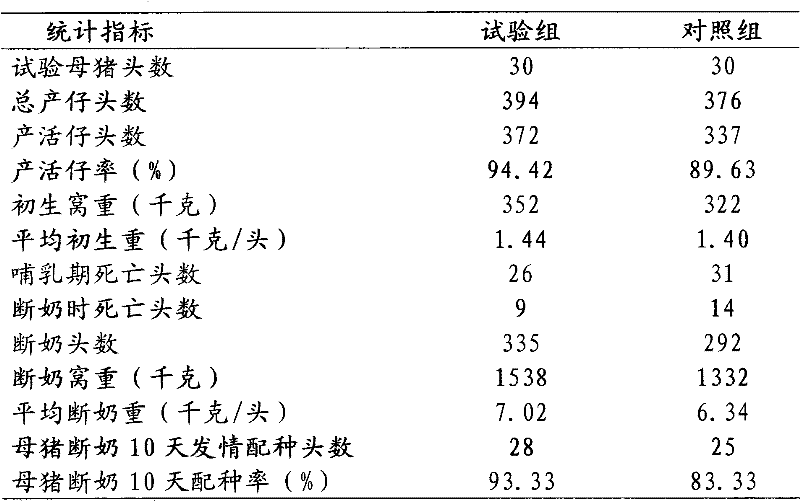 Compound premixed feed helping female animals secretion of milk and preparation method thereof