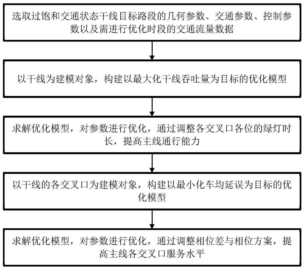 Method and device for two-way signal coordination design of arterial lines in oversaturated traffic state