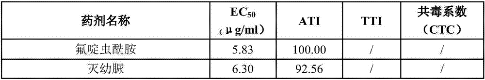 Insecticidal composition containing flonicamid and benzoyl urea compound