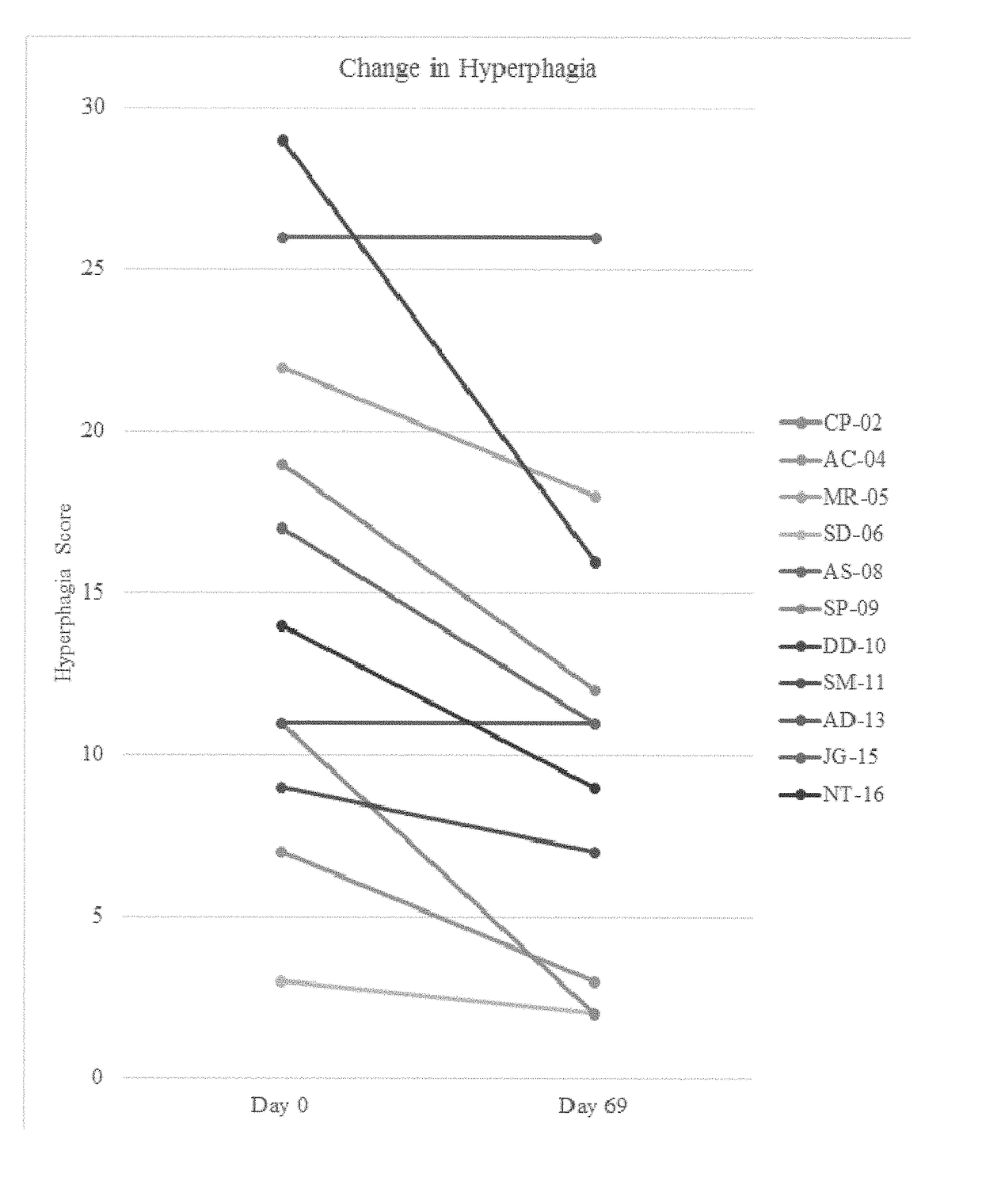 Methods for treating subjects with Prader-Willi syndrome or Smith-Magenis syndrome