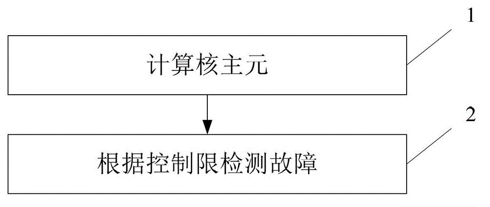 Method and system of failure prediction