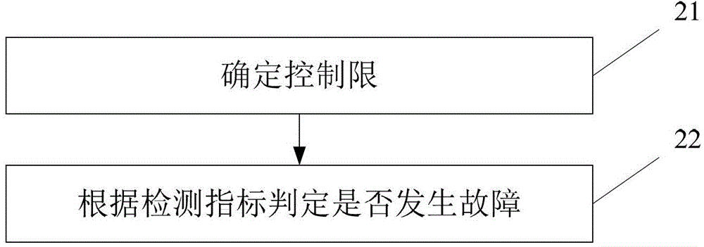 Method and system of failure prediction