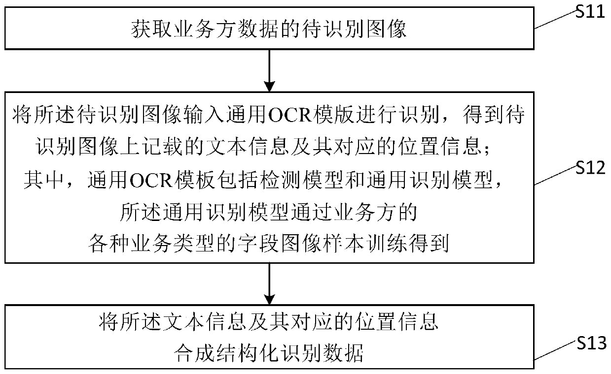 An OCR identification method and electronic equipment thereof