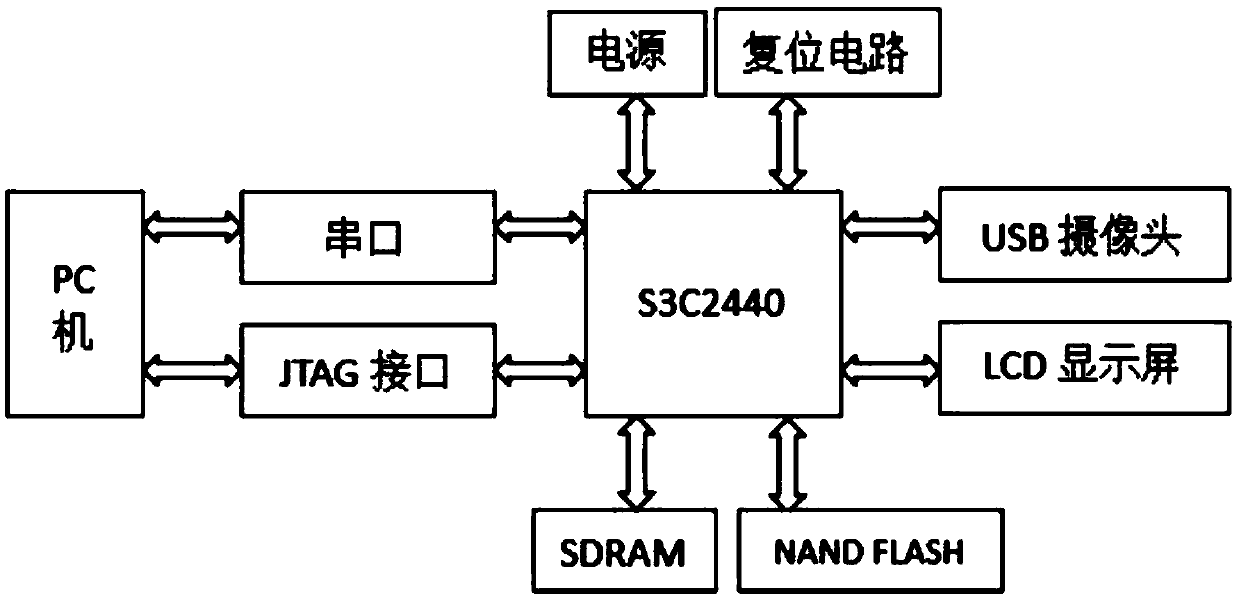 Embedded license plate recognition system based on ARM microprocessor