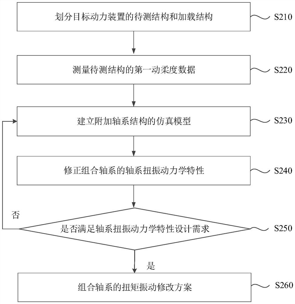 Indirect shafting torsional vibration dynamic characteristic modification method and device, equipment and medium