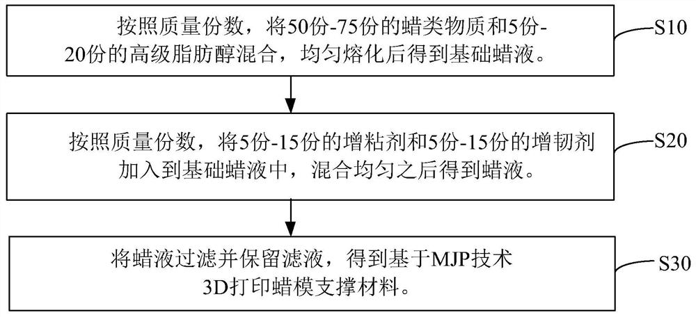 3D printing wax model support material and its preparation method based on mjp technology
