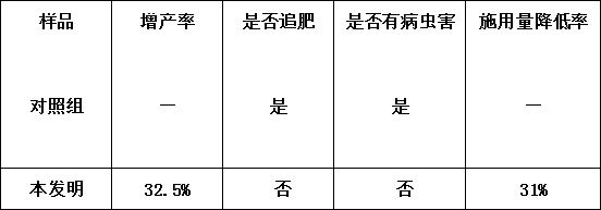 Ammonia water method compound fertilizer preparation process