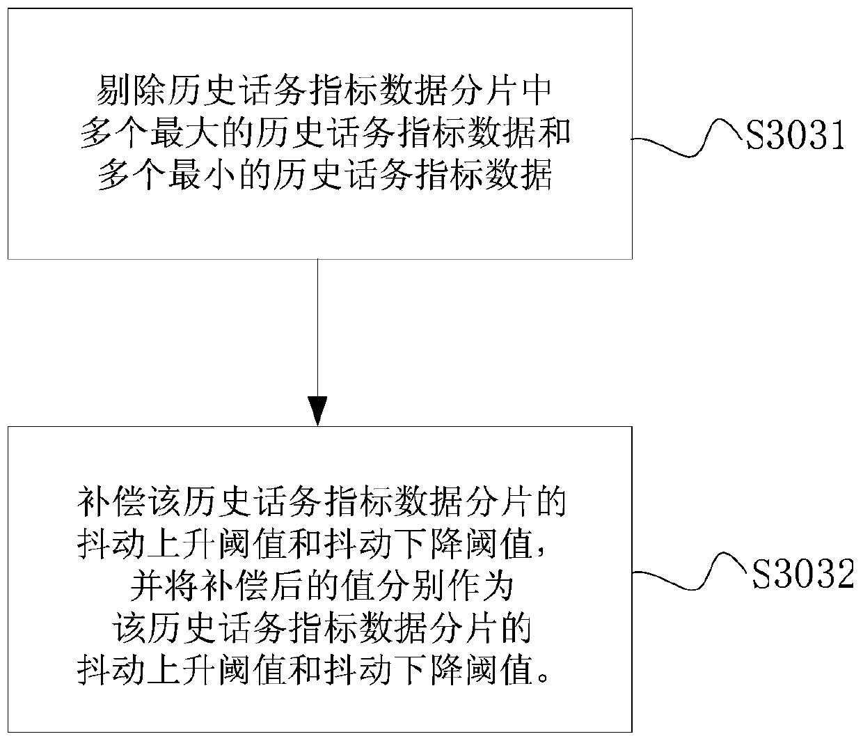 An automatic detection method and automatic detection device for traffic index abnormality