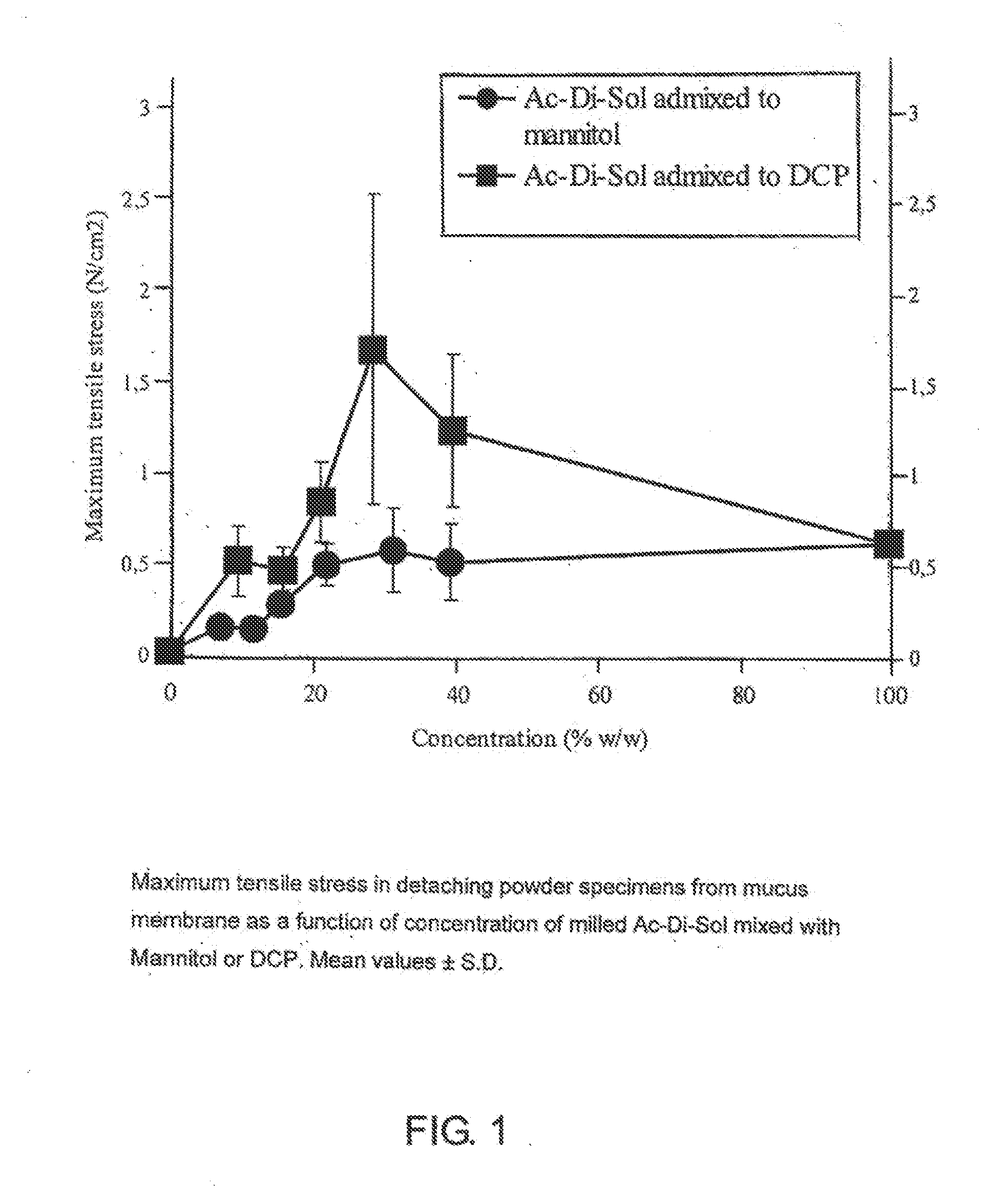 Rapid-acting pharmaceutical composition