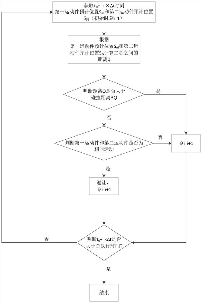 Anti-collision control method