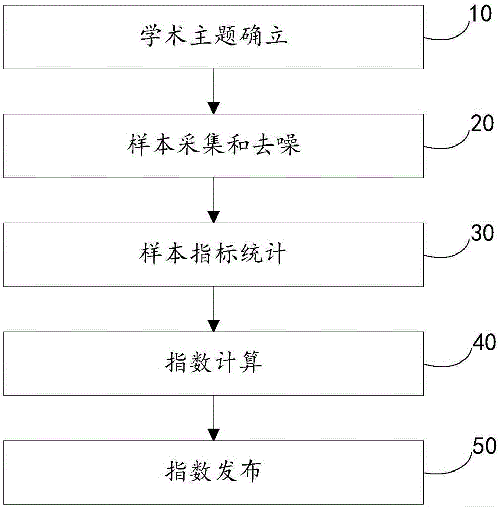 Academic index system and issuing method thereof