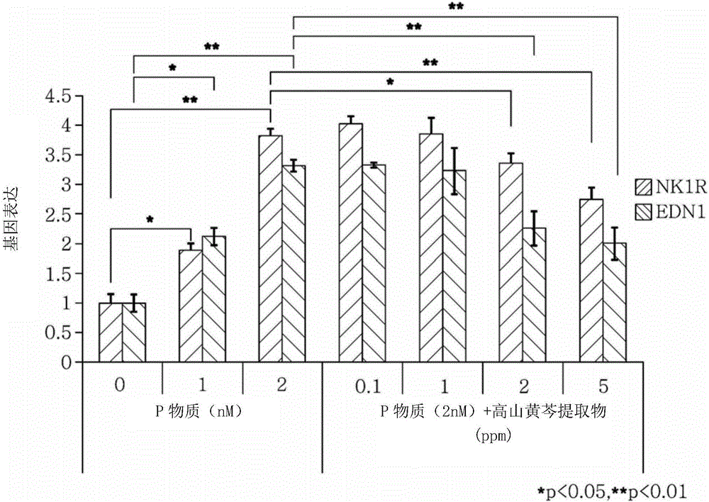 Composition containing scutellaria alpina extract