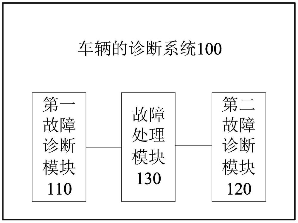 Vehicle diagnosis system and method, and vehicle