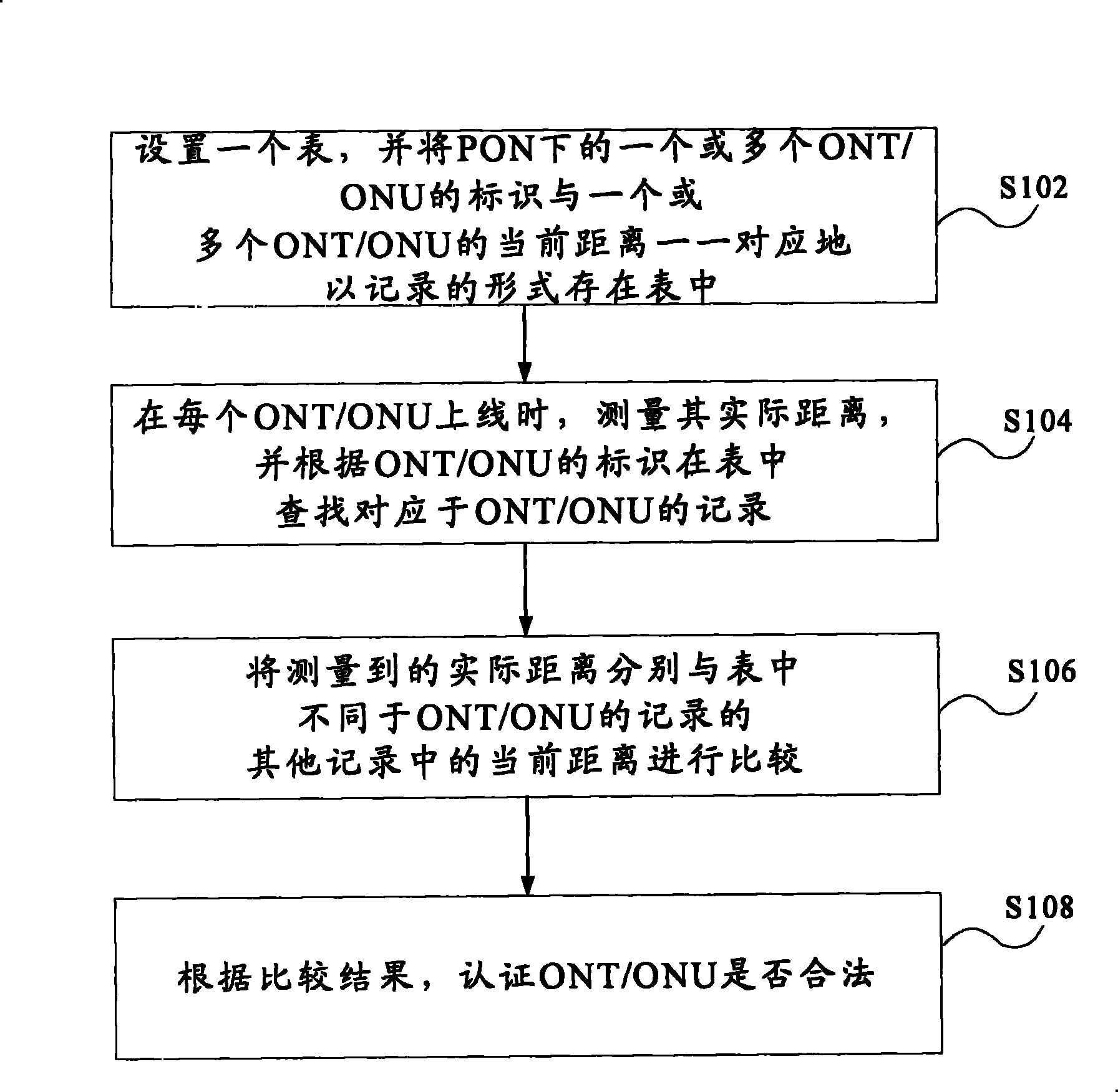 ONT/ONU authentication method and system in PON system