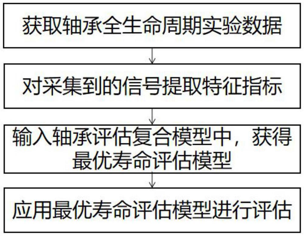 Bearing health assessment method based on composite model