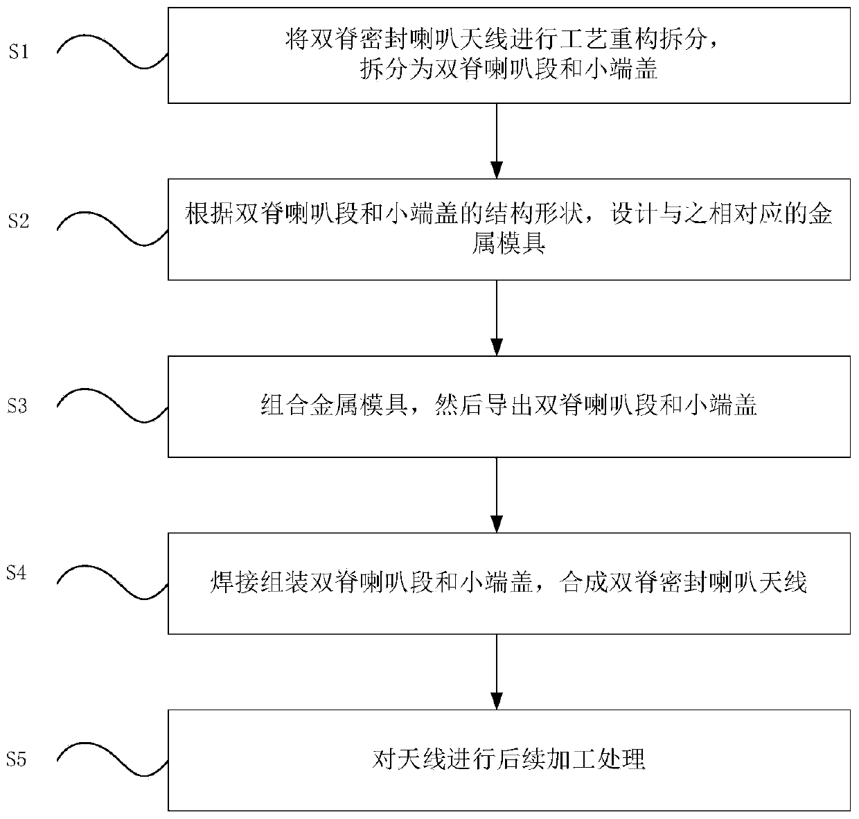 Manufacturing process method of double-ridge sealed horn antenna