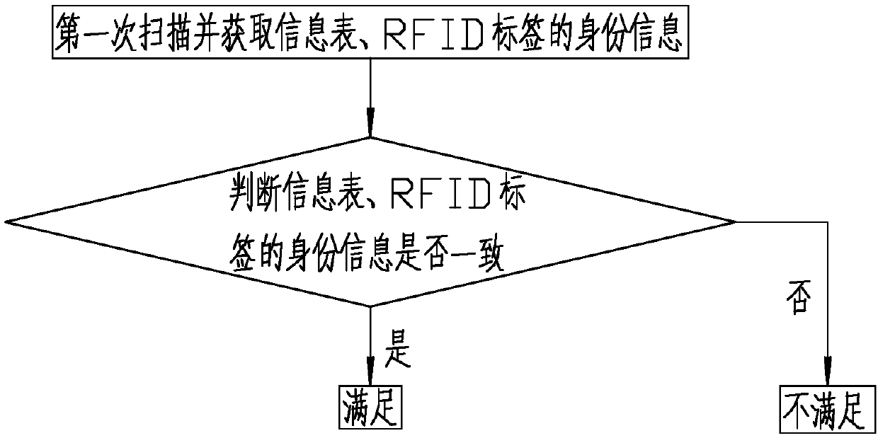 Blood specimen management method based on RFID tags