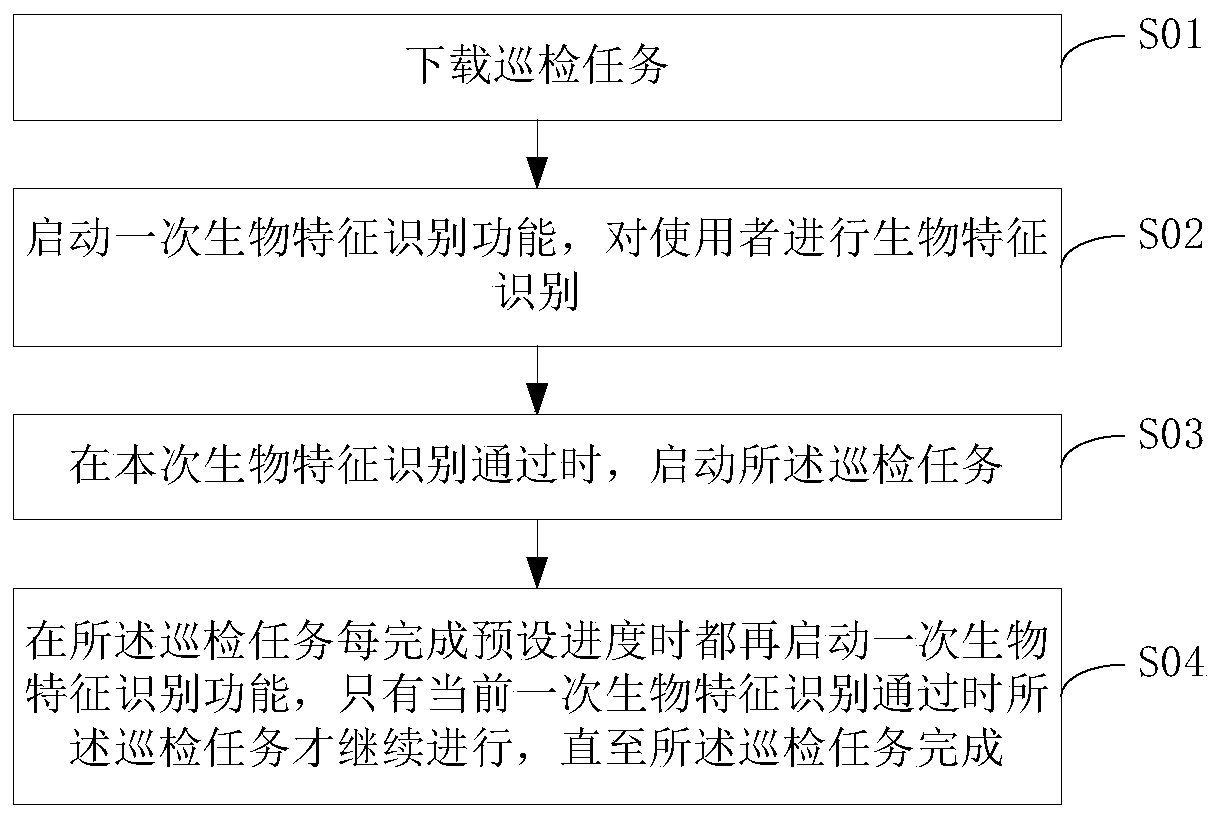 Inspection management method and device