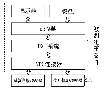 Electronic replacement part technology state automatic detection system and method based on PXI bus