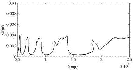 A Prediction Method of Milling Stability of Thin-walled Parts