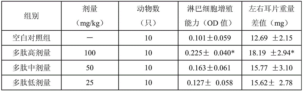 Broccoli polypeptide extract as well as preparation method and application thereof