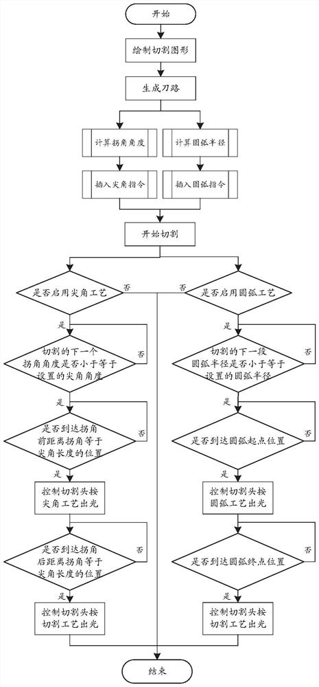 Method and device for avoiding corner overburning slag adhering defect based on sharp corner technology and arc technology, processor and storage medium thereof