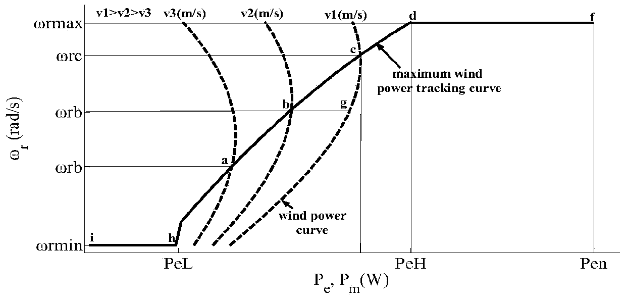 A Virtual Inertial Control Method Based on Wind Power Tracking Adaptive Adjustment for Doubly-fed Wind Turbines