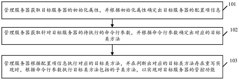 A server operation and maintenance management and control method and system