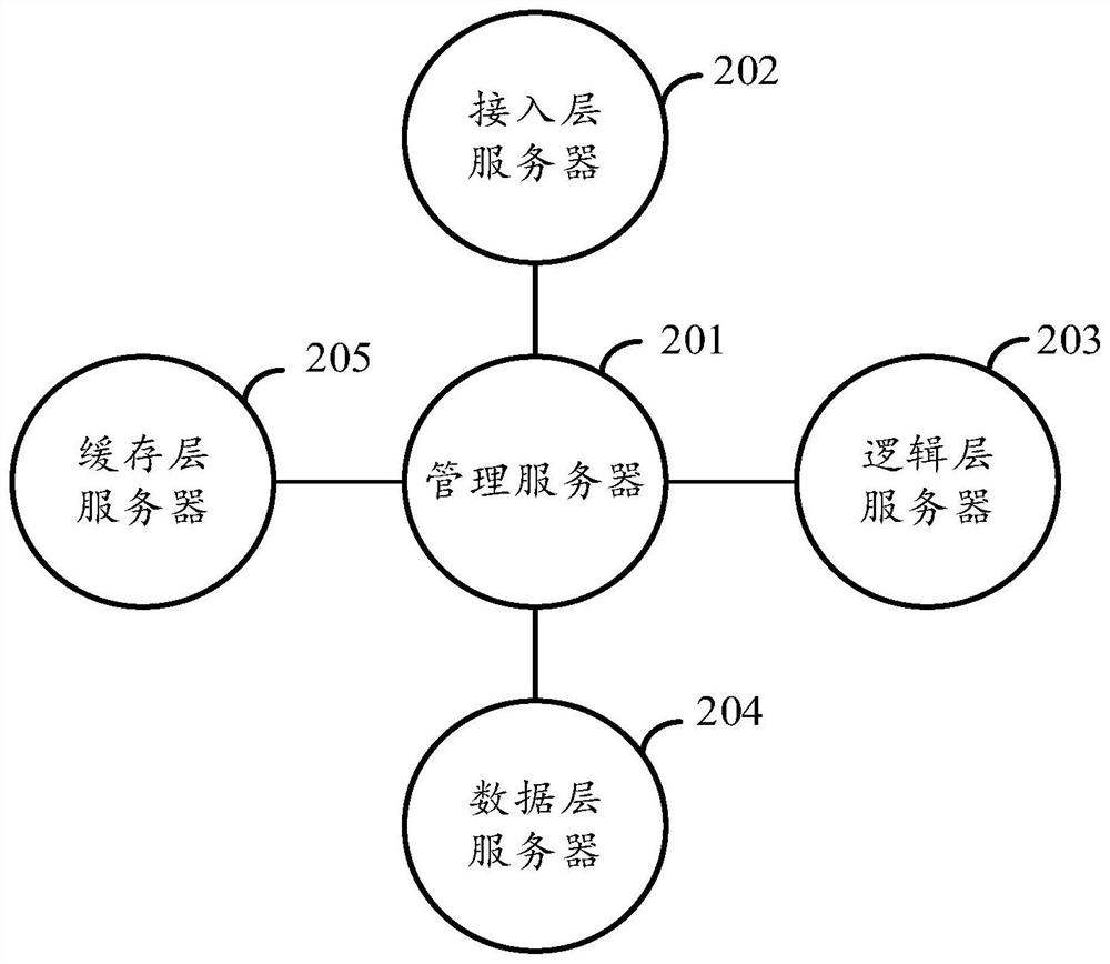 A server operation and maintenance management and control method and system