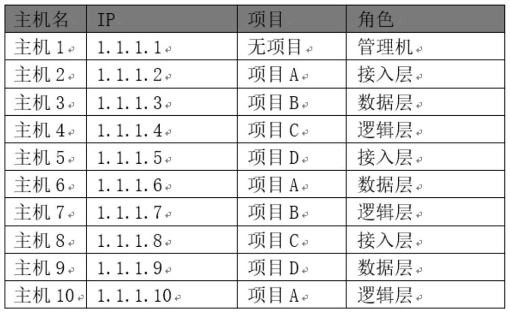 A server operation and maintenance management and control method and system