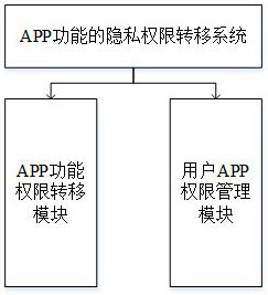 Privacy authority transfer method based on APP function