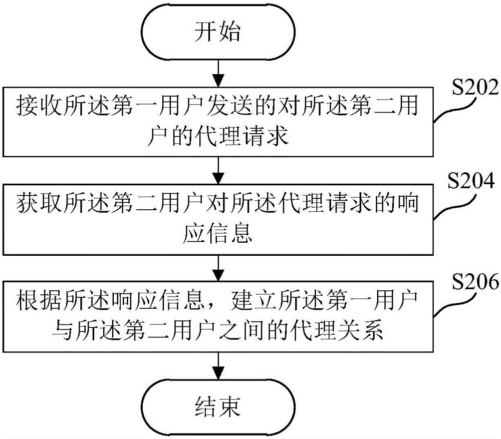 Method and device for managing authority