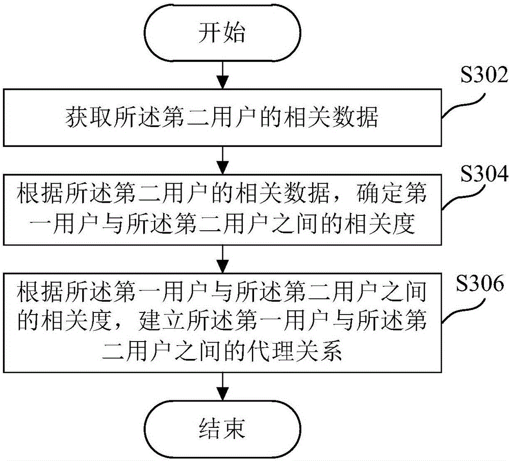 Method and device for managing authority