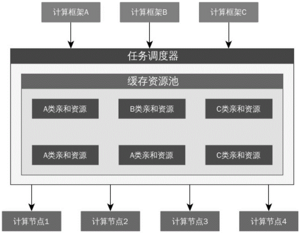 Task scheduling method and device for distributed system