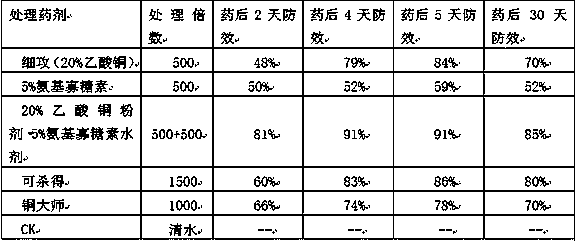 Sterilizing composition containing copper acetate and amino-oligosaccharin, and application thereof in citrus canker