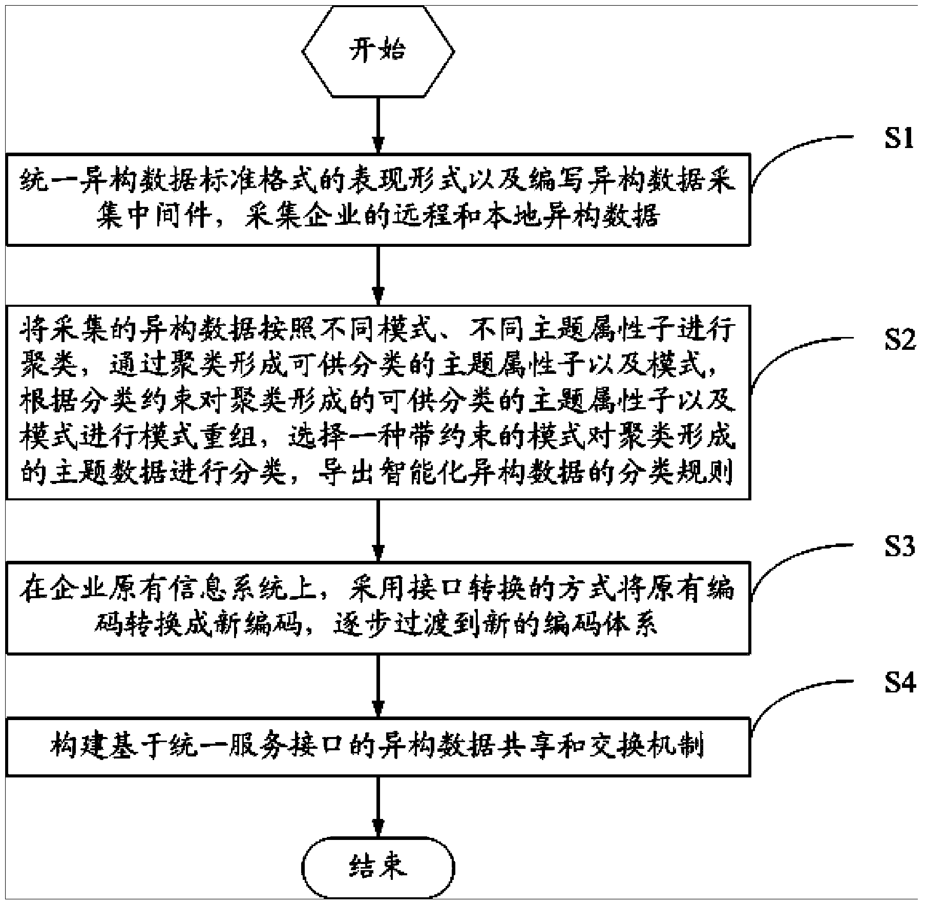 Method and device for sorting coding and integrated exchange and management of heterogeneous data of enterprise