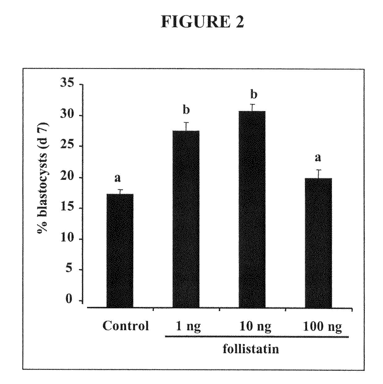 Methods and Compositions To Enhance Efficiency Of Nuclear Transfer/Cloning