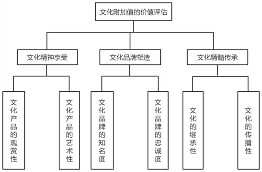 LSTM-based cultural added value evaluation method