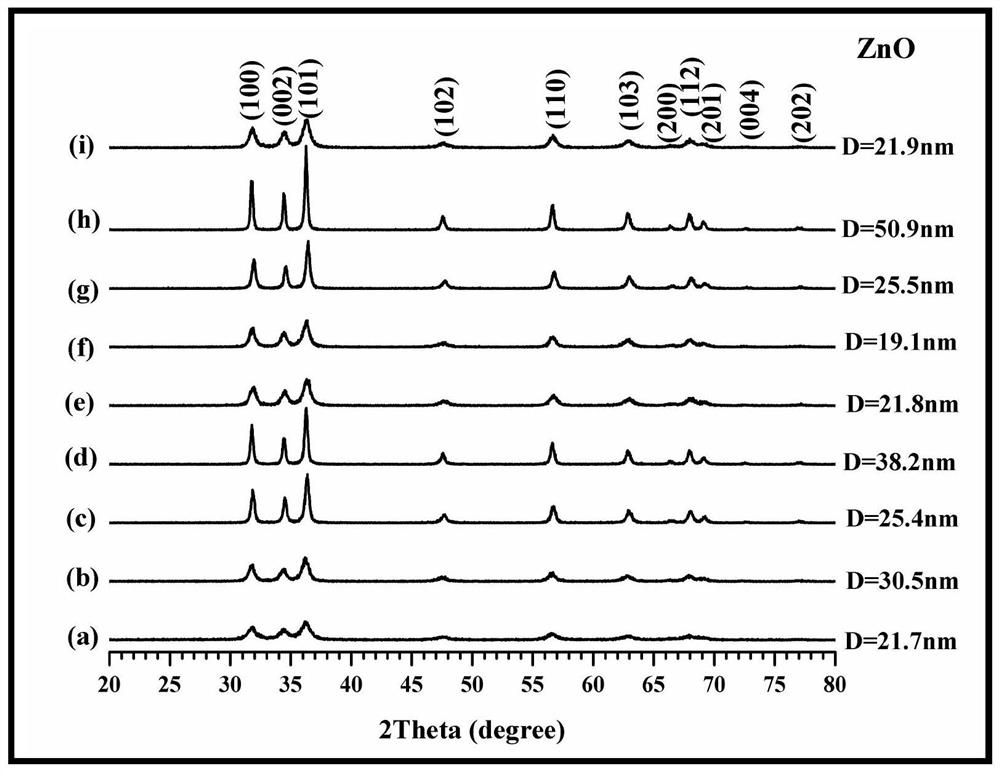 Method for preparing multi-morphology nano zinc oxide by solid-phase method