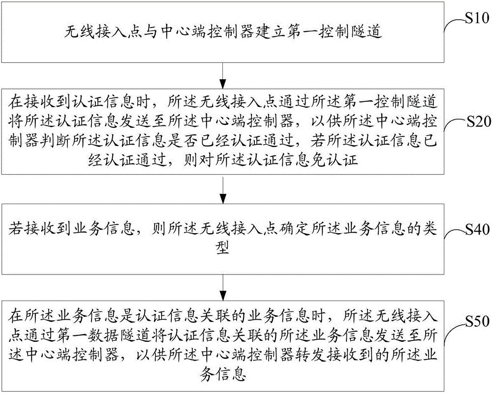 Wireless network authentication method and system