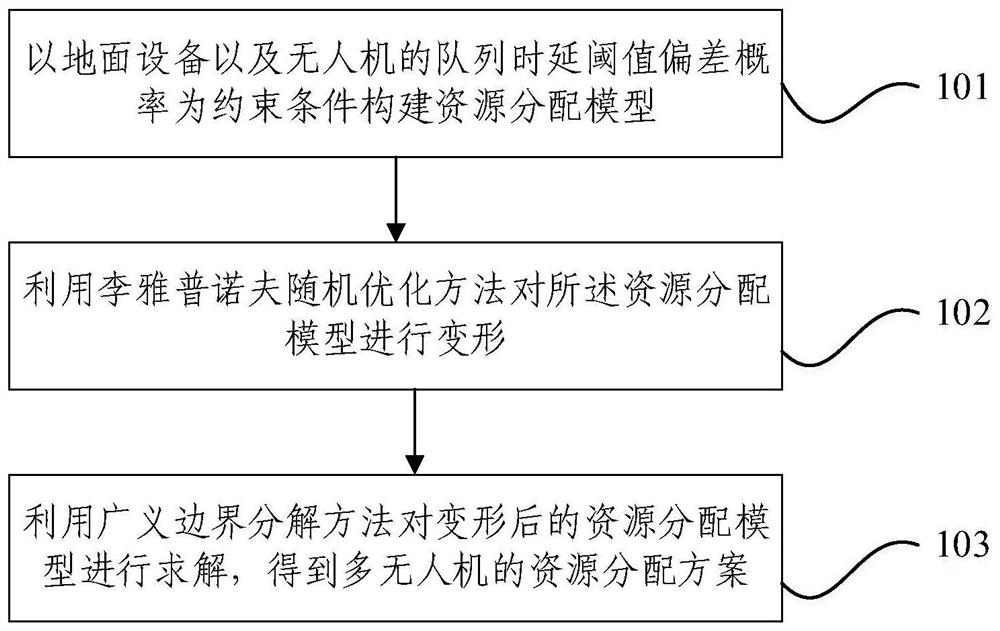 Dynamic resource allocation method and device in multi-unmanned aerial vehicle assisted industrial scene