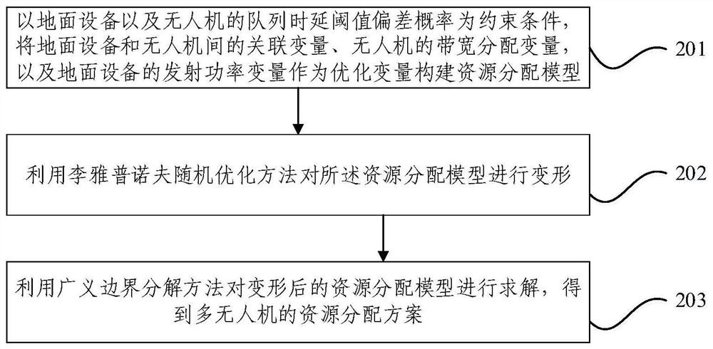 Dynamic resource allocation method and device in multi-unmanned aerial vehicle assisted industrial scene