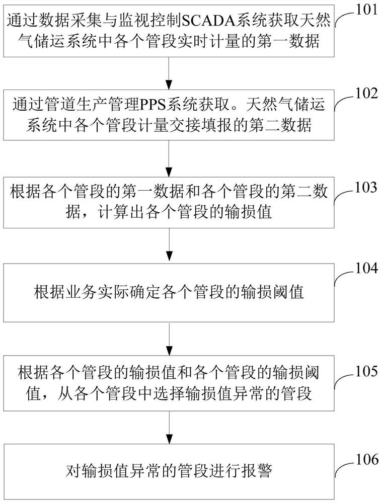 Measurement management method and device for natural gas storage and transportation system