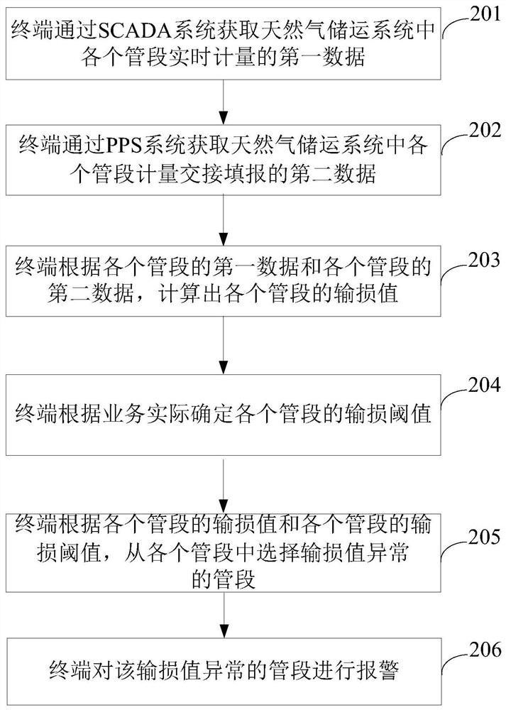 Measurement management method and device for natural gas storage and transportation system